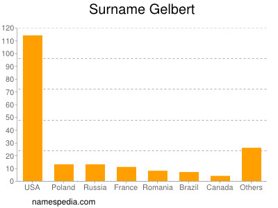 Familiennamen Gelbert