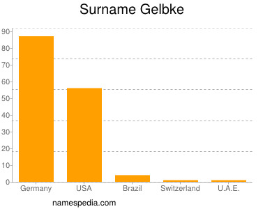 Familiennamen Gelbke