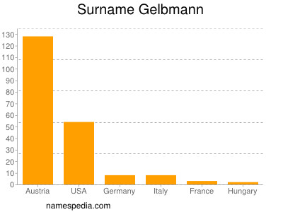 Familiennamen Gelbmann