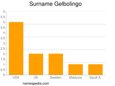 Familiennamen Gelbolingo