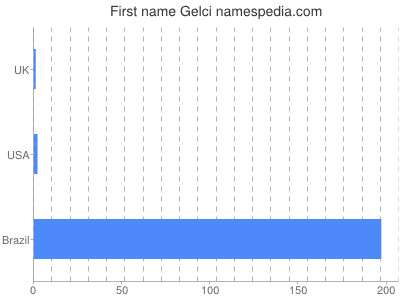 prenom Gelci