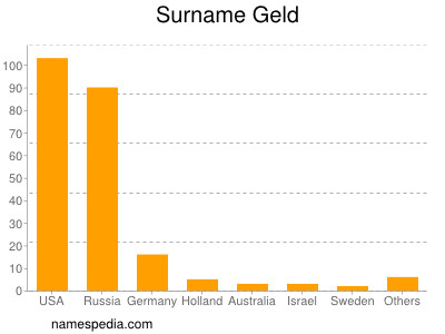 Surname Geld