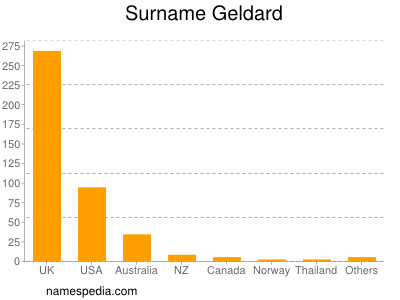 Familiennamen Geldard