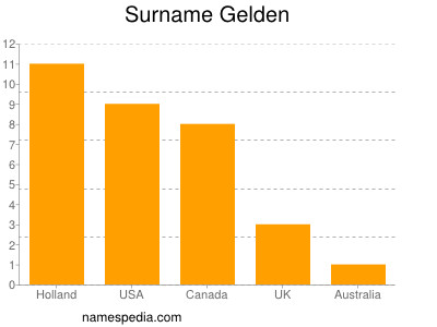 Familiennamen Gelden