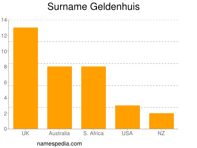 Surname Geldenhuis