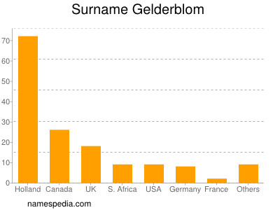 Familiennamen Gelderblom