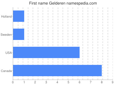 Given name Gelderen