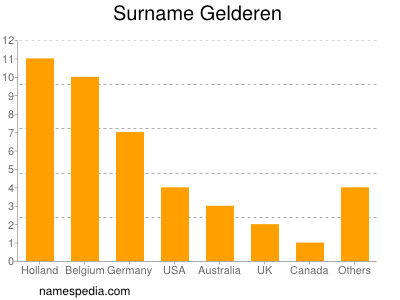 Familiennamen Gelderen