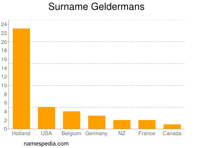 Familiennamen Geldermans