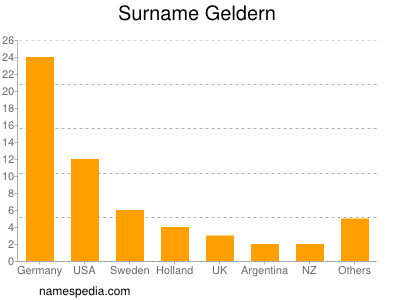 Familiennamen Geldern