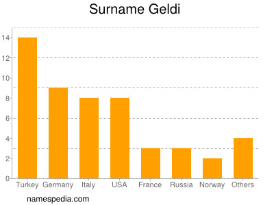 Familiennamen Geldi