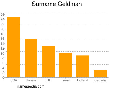 Surname Geldman