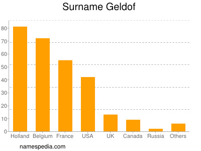 Familiennamen Geldof