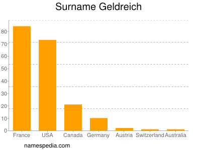 Familiennamen Geldreich