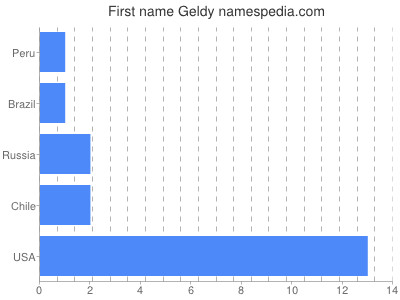 Vornamen Geldy