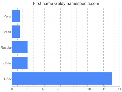 prenom Geldy