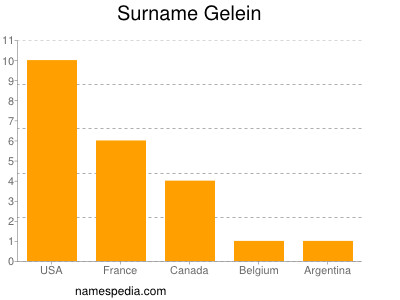 Familiennamen Gelein