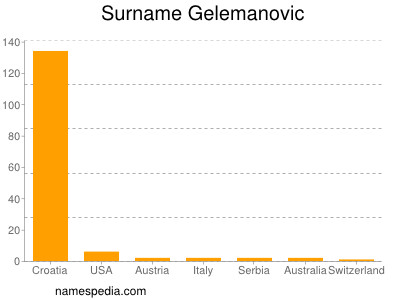 nom Gelemanovic