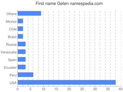 Given name Gelen