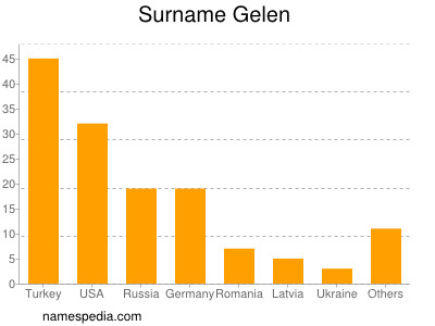 Familiennamen Gelen