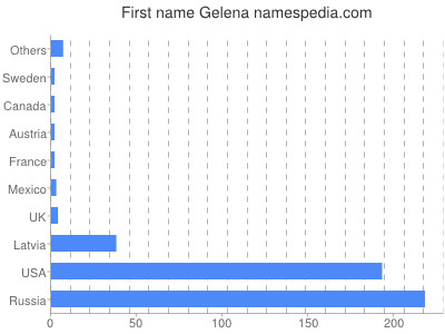 Given name Gelena
