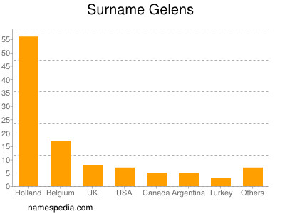 Familiennamen Gelens