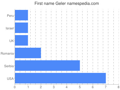 Given name Geler