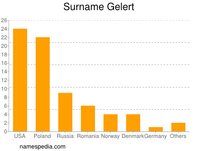 Familiennamen Gelert