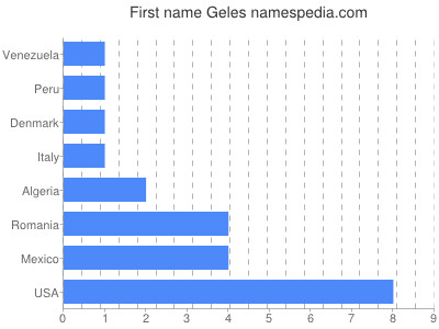 Given name Geles