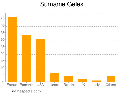 Surname Geles