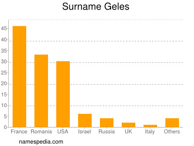 Familiennamen Geles