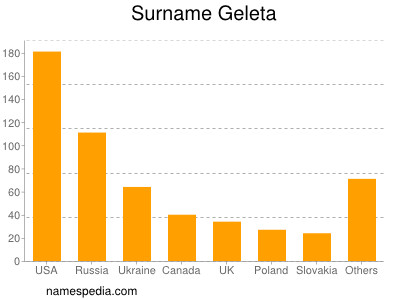 Surname Geleta