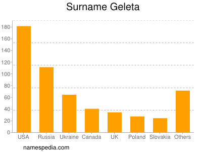 Familiennamen Geleta