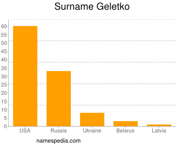 nom Geletko