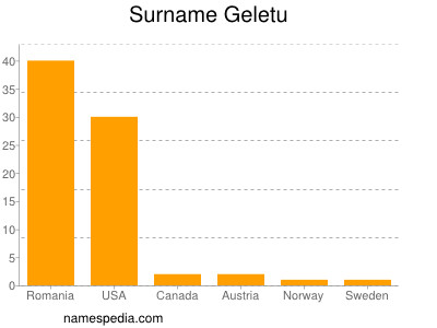 Familiennamen Geletu