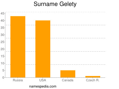 Familiennamen Gelety