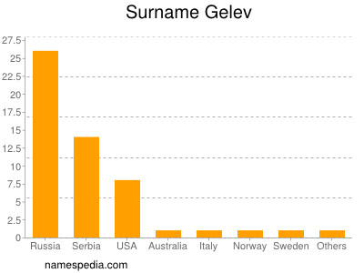 Familiennamen Gelev