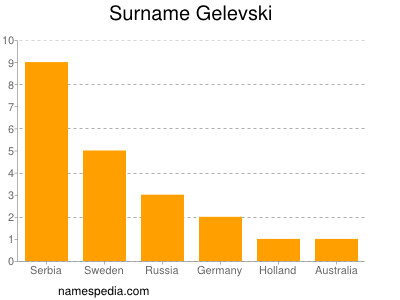 Familiennamen Gelevski