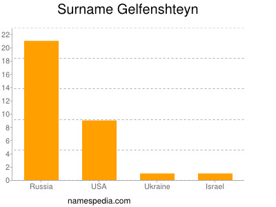 Familiennamen Gelfenshteyn