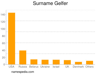 Familiennamen Gelfer