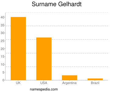 Familiennamen Gelhardt