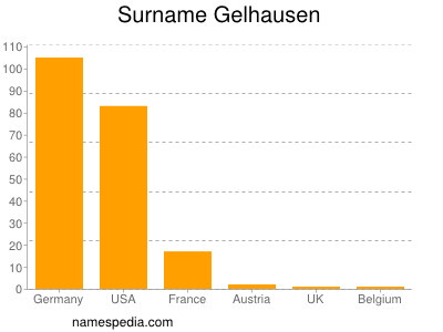 Familiennamen Gelhausen