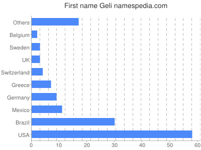 Given name Geli