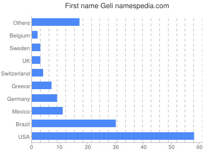 Vornamen Geli