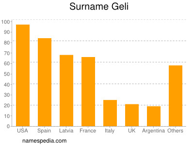 Surname Geli