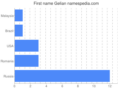 Vornamen Gelian