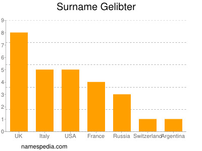 Familiennamen Gelibter