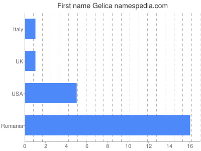 prenom Gelica