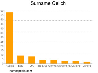 nom Gelich