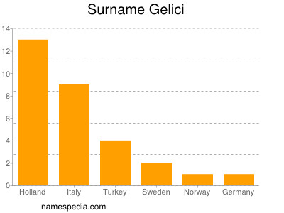 nom Gelici